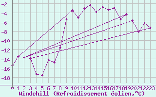 Courbe du refroidissement olien pour Arjeplog