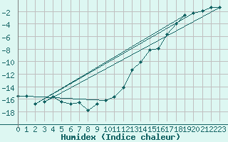 Courbe de l'humidex pour Kvithamar