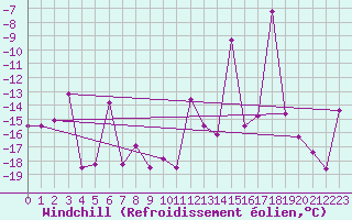 Courbe du refroidissement olien pour Akureyri
