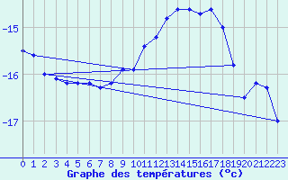 Courbe de tempratures pour Pasvik