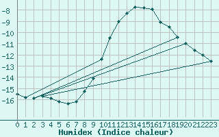 Courbe de l'humidex pour Neuhaus A. R.