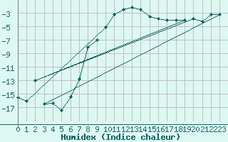 Courbe de l'humidex pour Ylinenjaervi