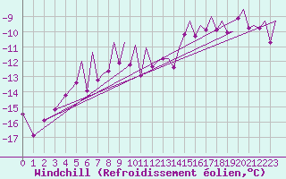 Courbe du refroidissement olien pour Hammerfest