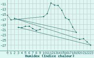 Courbe de l'humidex pour Fanaraken