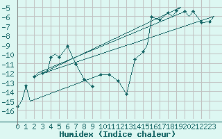 Courbe de l'humidex pour Evenes