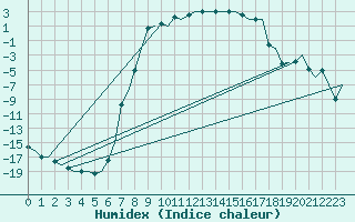 Courbe de l'humidex pour Vidsel