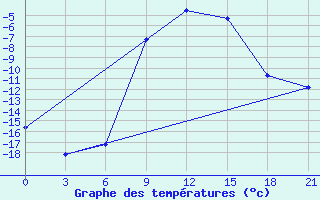 Courbe de tempratures pour Vinnicy