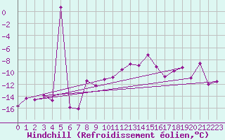 Courbe du refroidissement olien pour Stuttgart / Schnarrenberg