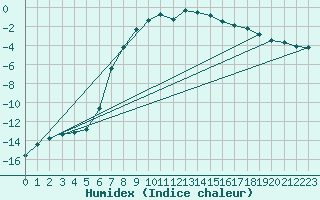 Courbe de l'humidex pour Kittila Pokka