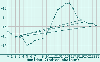 Courbe de l'humidex pour Kilpisjarvi Saana