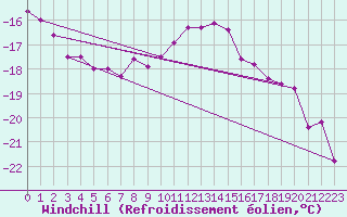 Courbe du refroidissement olien pour Chopok