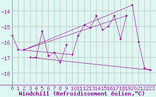 Courbe du refroidissement olien pour Titlis
