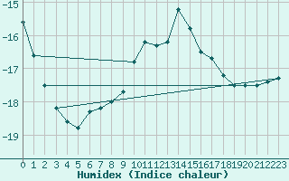 Courbe de l'humidex pour Brunnenkogel/Oetztaler Alpen