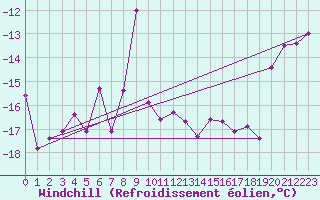 Courbe du refroidissement olien pour Grand Saint Bernard (Sw)