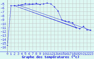 Courbe de tempratures pour Naluns / Schlivera