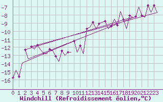Courbe du refroidissement olien pour Kittila