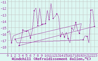 Courbe du refroidissement olien pour Tromso / Langnes