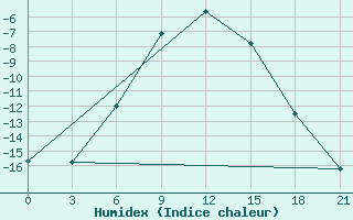 Courbe de l'humidex pour Varzuga