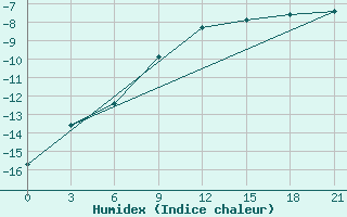 Courbe de l'humidex pour Novgorod