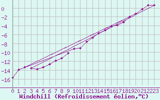 Courbe du refroidissement olien pour Fichtelberg