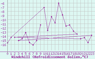 Courbe du refroidissement olien pour Piz Martegnas