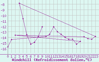 Courbe du refroidissement olien pour Pitztaler Gletscher