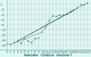 Courbe de l'humidex pour Stora Sjoefallet