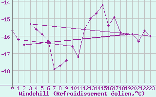 Courbe du refroidissement olien pour Foellinge