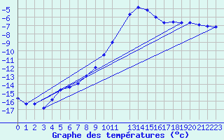 Courbe de tempratures pour Gjerstad