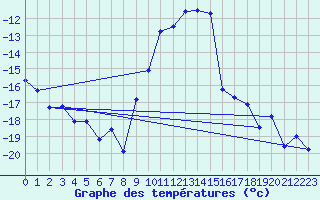 Courbe de tempratures pour Sunne