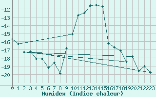 Courbe de l'humidex pour Sunne