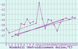 Courbe du refroidissement olien pour Grimsel Hospiz