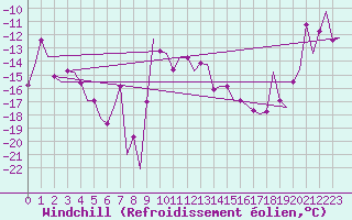 Courbe du refroidissement olien pour Samedam-Flugplatz