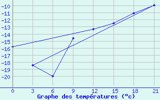 Courbe de tempratures pour Krasno-Borsk