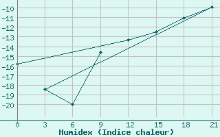 Courbe de l'humidex pour Krasno-Borsk