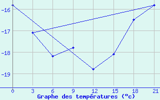 Courbe de tempratures pour Birsk