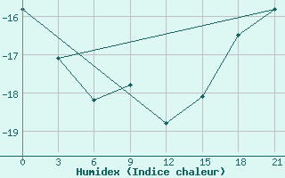 Courbe de l'humidex pour Birsk