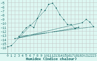 Courbe de l'humidex pour Karasjok