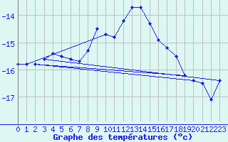 Courbe de tempratures pour Lakatraesk