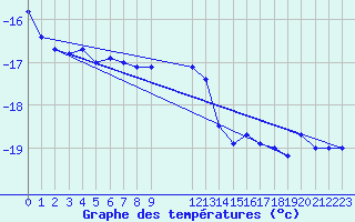 Courbe de tempratures pour Rodkallen