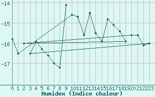 Courbe de l'humidex pour Inari Rajajooseppi