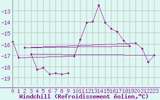 Courbe du refroidissement olien pour Schleiz