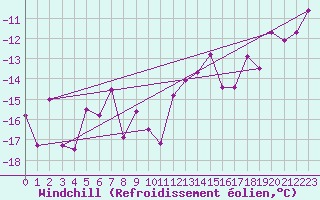 Courbe du refroidissement olien pour Les Diablerets