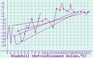 Courbe du refroidissement olien pour Evenes
