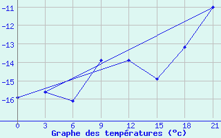 Courbe de tempratures pour Indiga