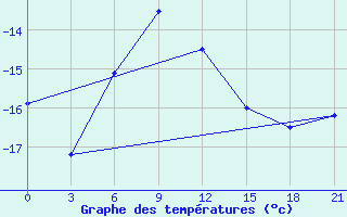 Courbe de tempratures pour Micurinsk