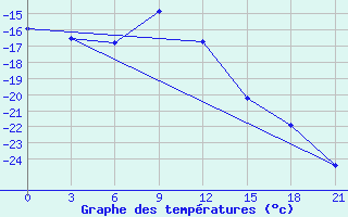 Courbe de tempratures pour Mezen