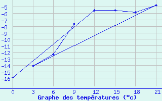 Courbe de tempratures pour Vinnicy