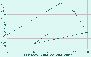 Courbe de l'humidex pour Kautokeino