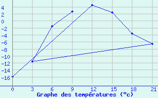 Courbe de tempratures pour Kanevka